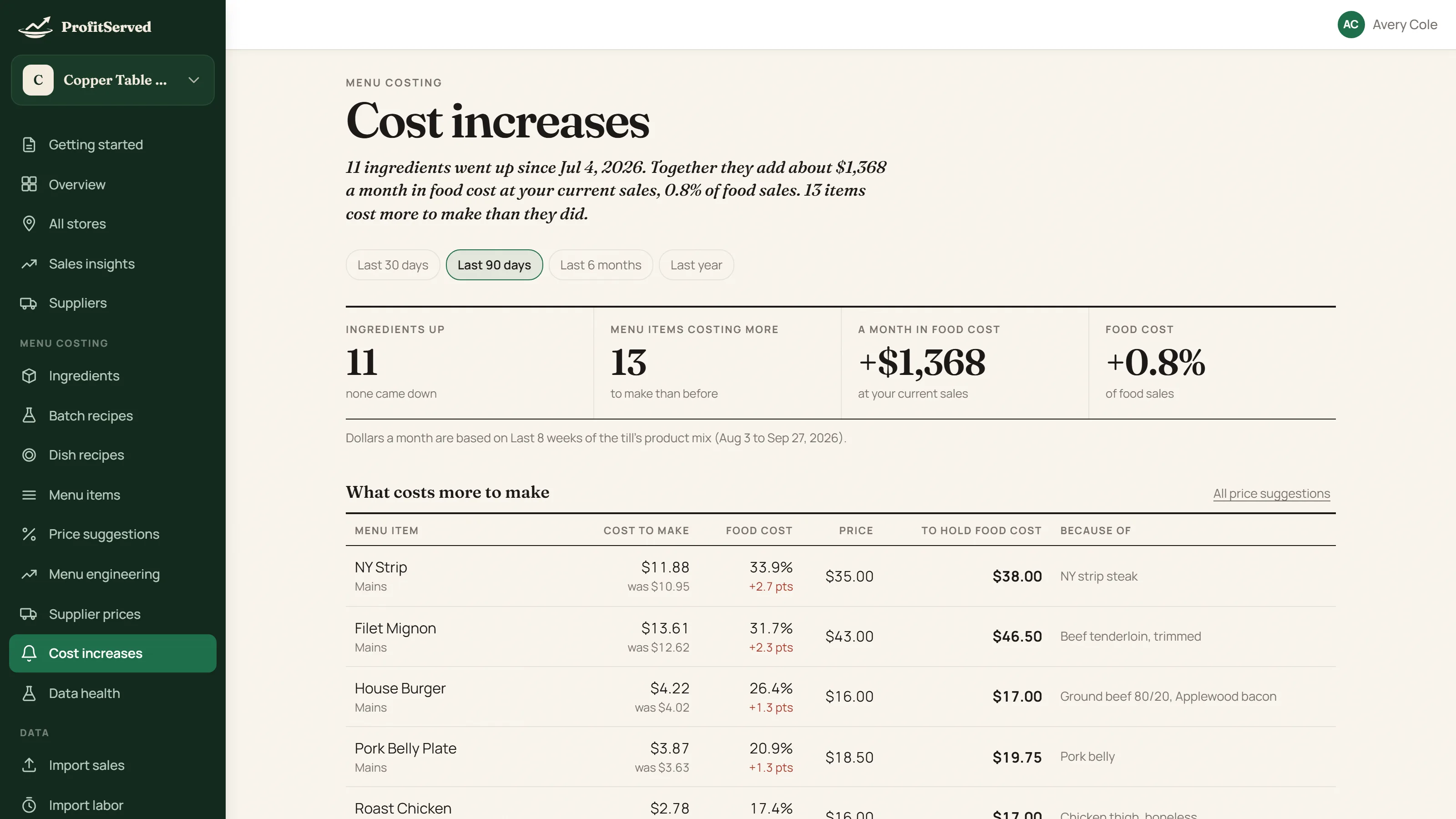 The Cost increases page listing the dishes that cost more to make, with the menu price that would hold each one’s food cost.