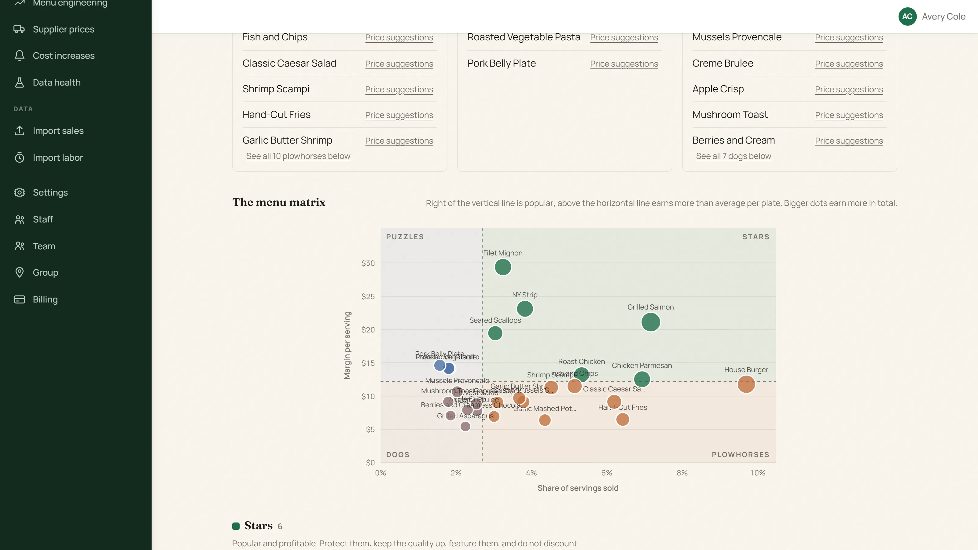 The menu matrix: dishes plotted by share of servings sold and margin per serving, in four groups called stars, plowhorses, puzzles and dogs.
