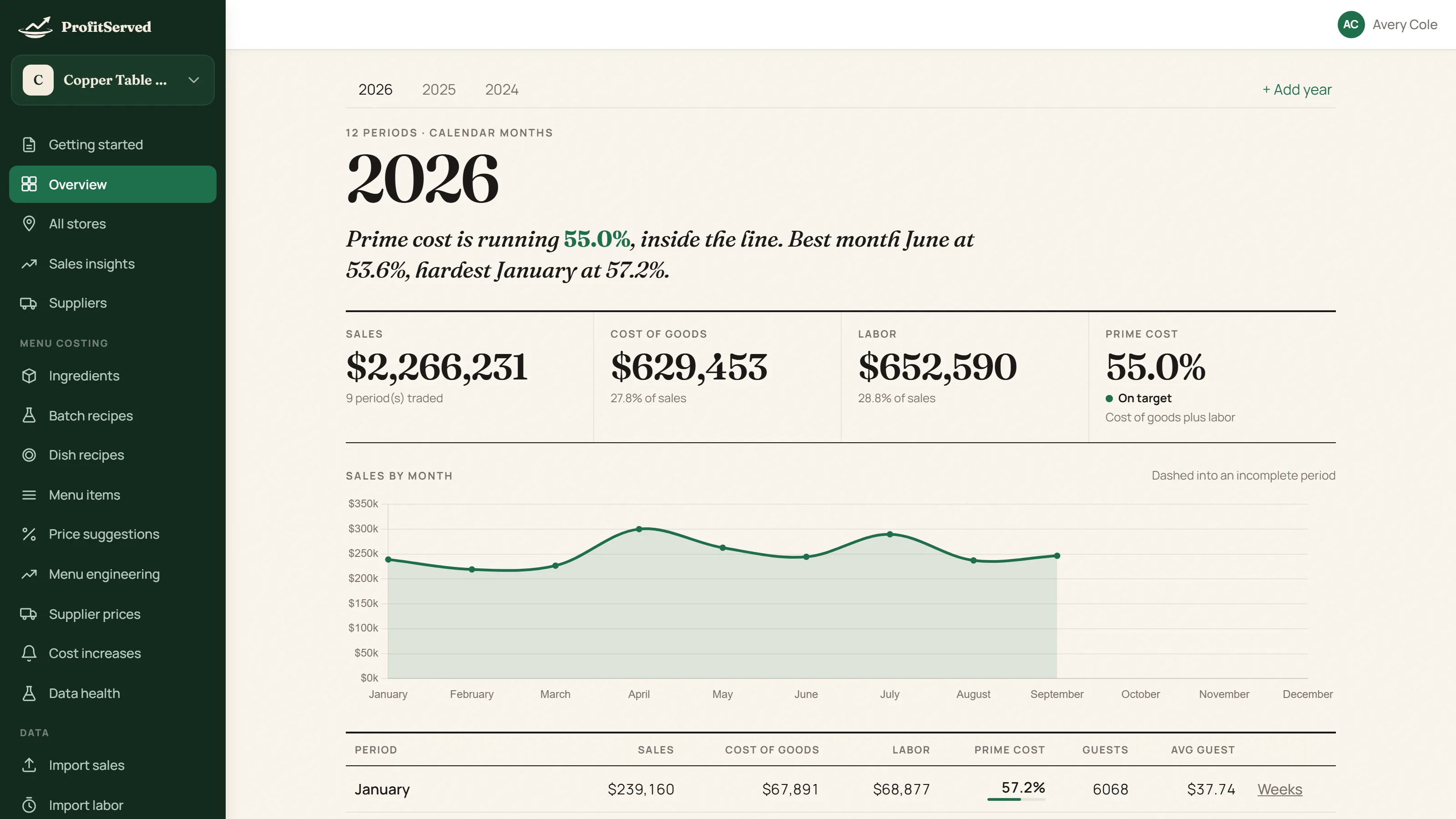 The ProfitServed overview: prime cost running at 55.0 percent, on target, with sales, cost of goods and labor.