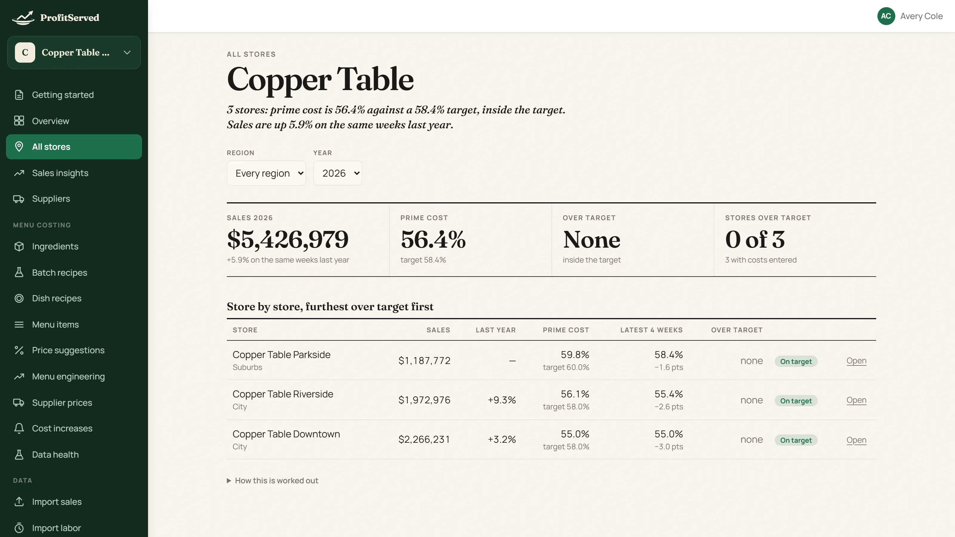 The All stores page for a group of three restaurants, with prime cost against target for each.